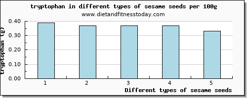 sesame seeds tryptophan per 100g